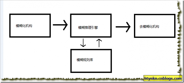 模糊系统架构和简单实现–AForge.NET框架的使用(四)