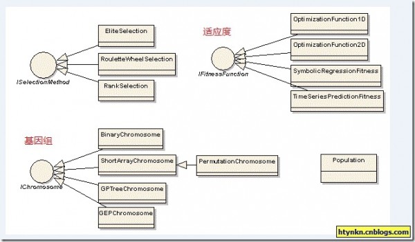 进化计算简介和遗传算法的实现–AForge.NET框架的使用(六)