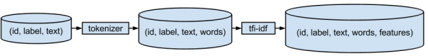 Spark中的ML Pipelines