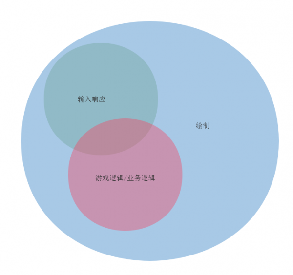 构建可测试的libGDX应用