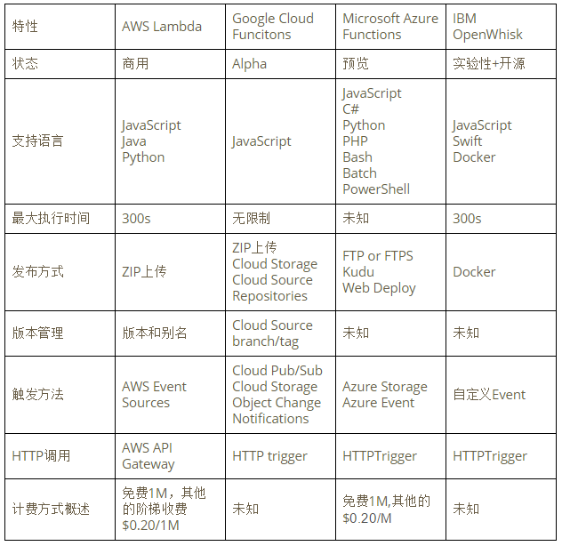 Severless简介和服务提供商对比