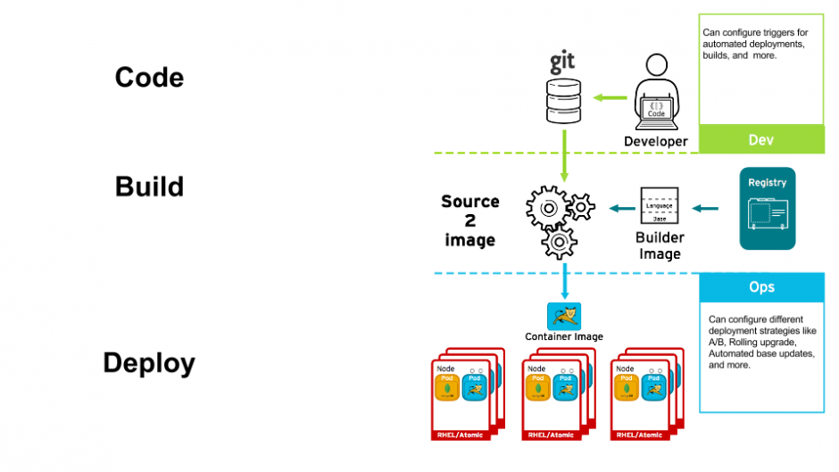 在Openshift Origin 3上运行Spring Boot应用