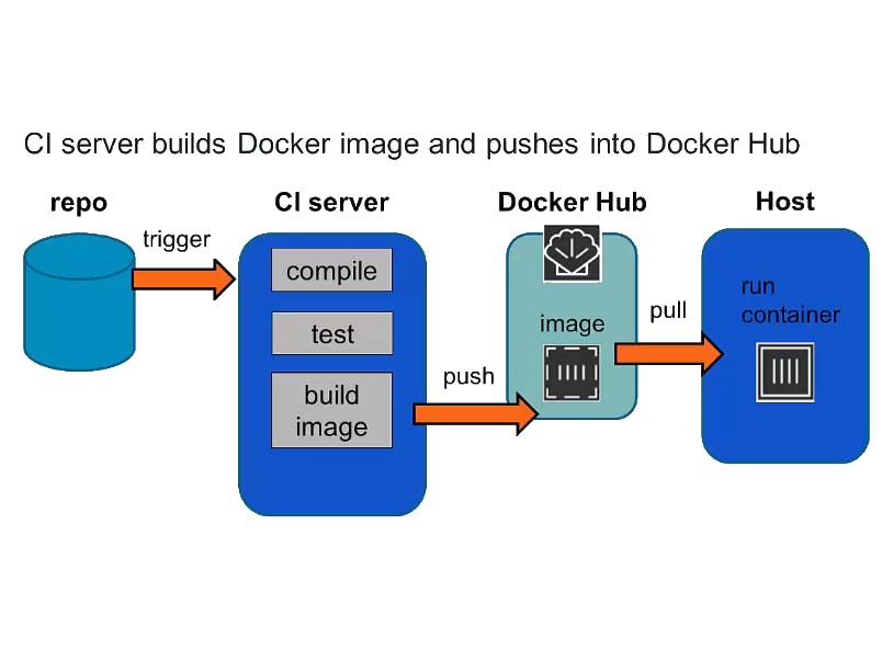 根据Commit ID自动触发Docker Hub的构建
