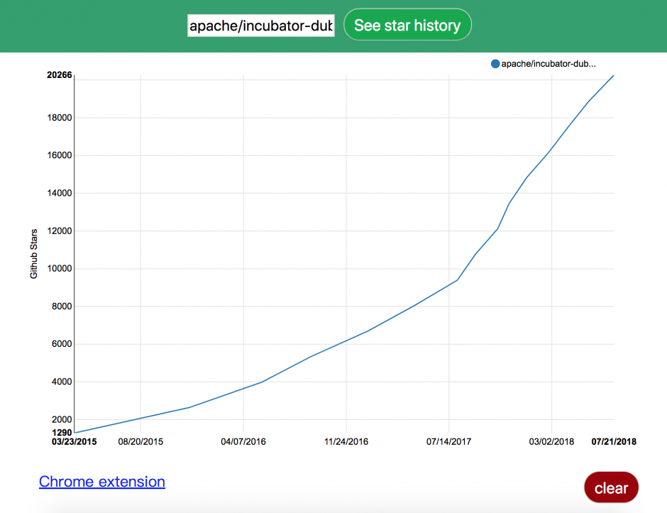 查询Github star历史